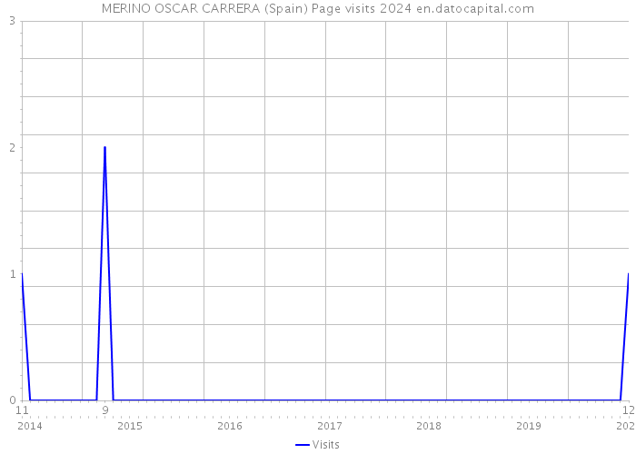 MERINO OSCAR CARRERA (Spain) Page visits 2024 