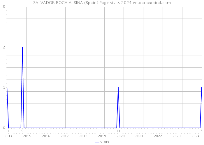 SALVADOR ROCA ALSINA (Spain) Page visits 2024 