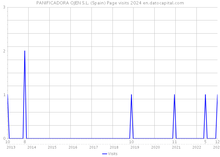 PANIFICADORA OJEN S.L. (Spain) Page visits 2024 