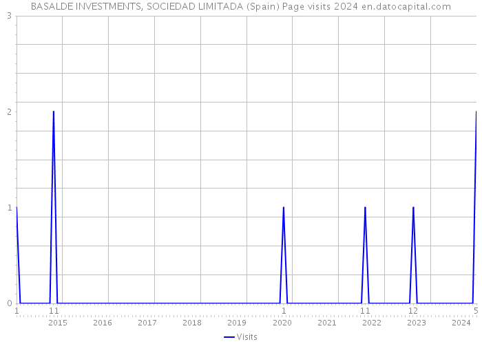 BASALDE INVESTMENTS, SOCIEDAD LIMITADA (Spain) Page visits 2024 