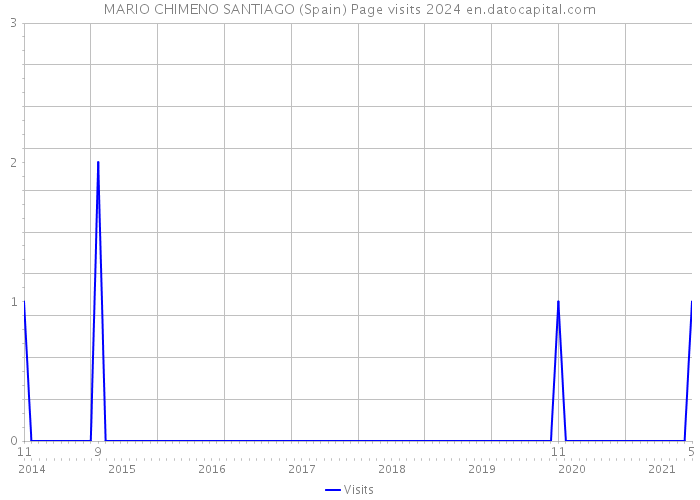 MARIO CHIMENO SANTIAGO (Spain) Page visits 2024 