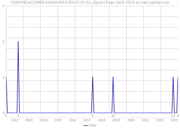 COMUNICACIONES AVANZADAS SIGLO XXI S.L. (Spain) Page visits 2024 