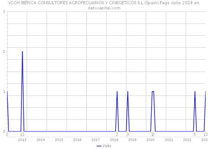 VCCH IBÉRICA CONSULTORES AGROPECUARIOS Y CINEGETICOS S.L (Spain) Page visits 2024 