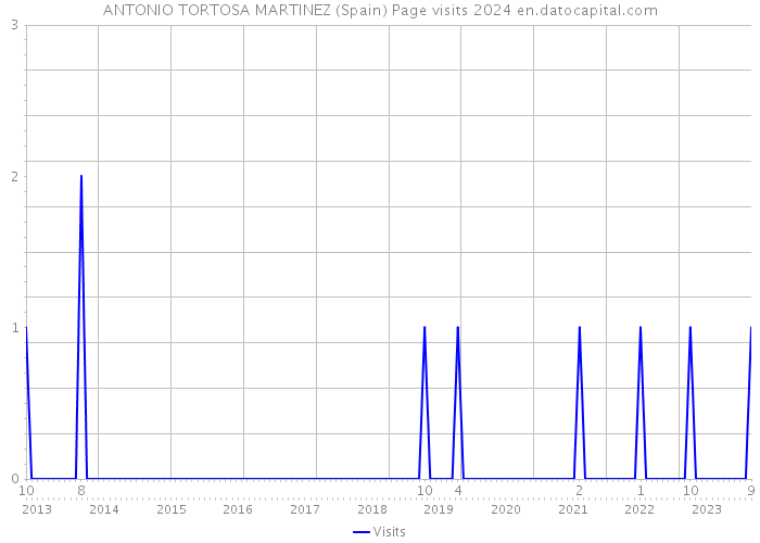 ANTONIO TORTOSA MARTINEZ (Spain) Page visits 2024 