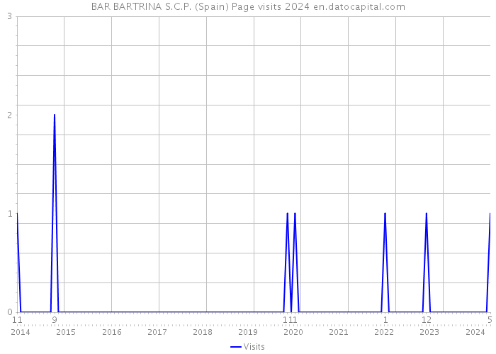 BAR BARTRINA S.C.P. (Spain) Page visits 2024 