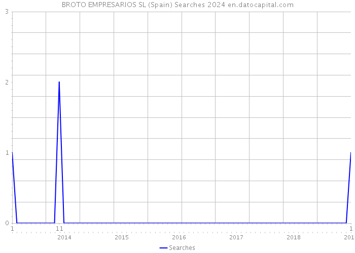 BROTO EMPRESARIOS SL (Spain) Searches 2024 