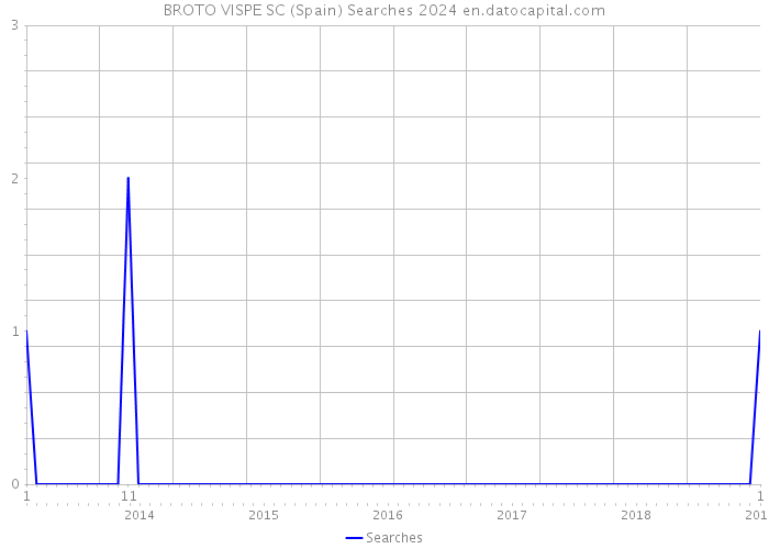 BROTO VISPE SC (Spain) Searches 2024 