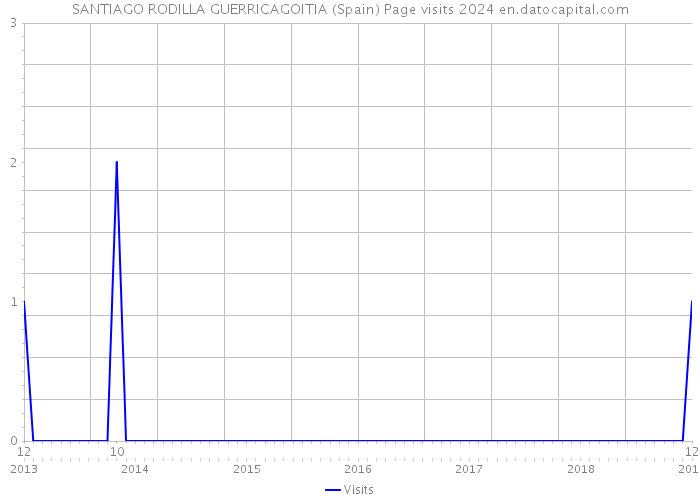 SANTIAGO RODILLA GUERRICAGOITIA (Spain) Page visits 2024 