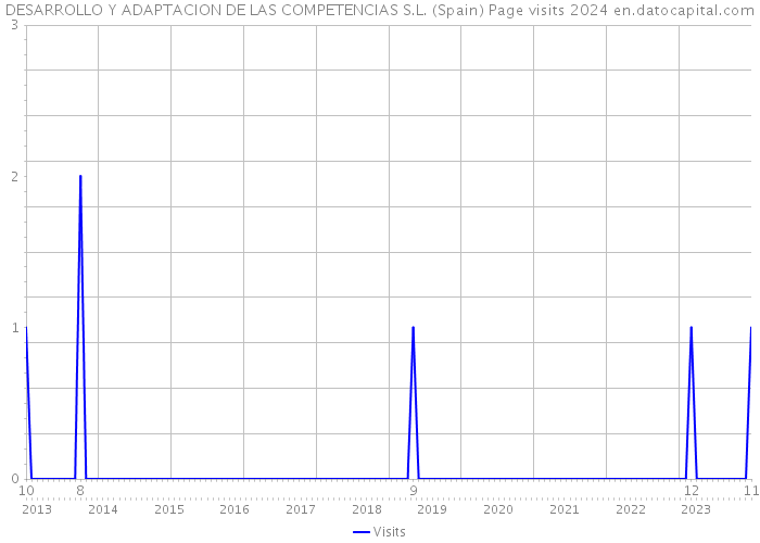DESARROLLO Y ADAPTACION DE LAS COMPETENCIAS S.L. (Spain) Page visits 2024 