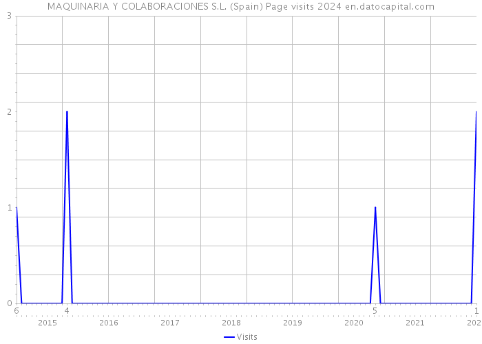 MAQUINARIA Y COLABORACIONES S.L. (Spain) Page visits 2024 