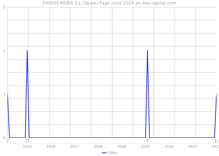 PAIDOS MODA S.L. (Spain) Page visits 2024 