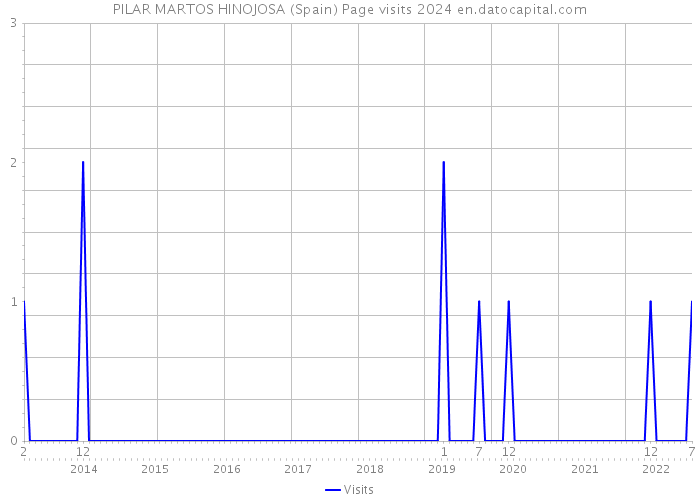 PILAR MARTOS HINOJOSA (Spain) Page visits 2024 