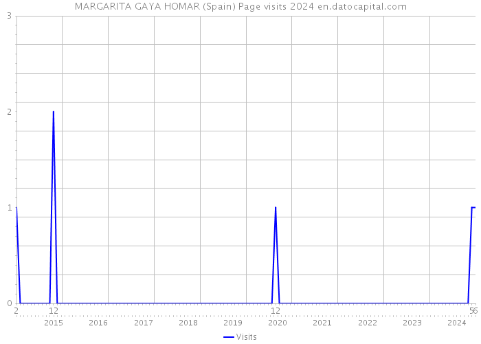 MARGARITA GAYA HOMAR (Spain) Page visits 2024 