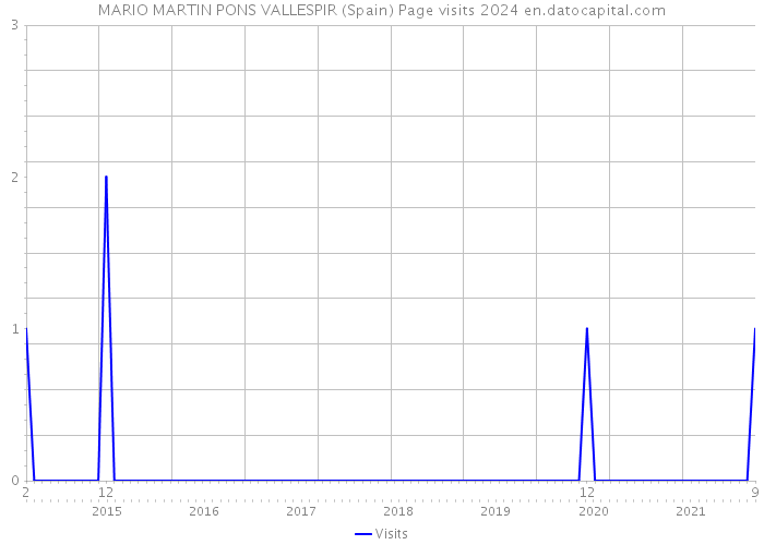MARIO MARTIN PONS VALLESPIR (Spain) Page visits 2024 