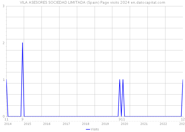 VILA ASESORES SOCIEDAD LIMITADA (Spain) Page visits 2024 