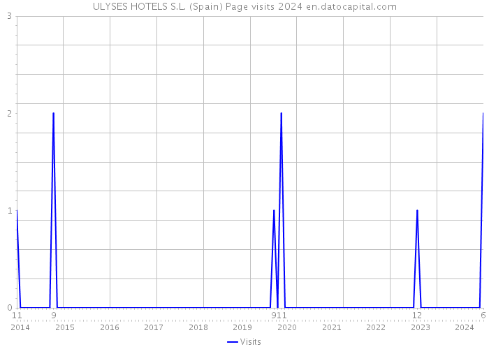 ULYSES HOTELS S.L. (Spain) Page visits 2024 