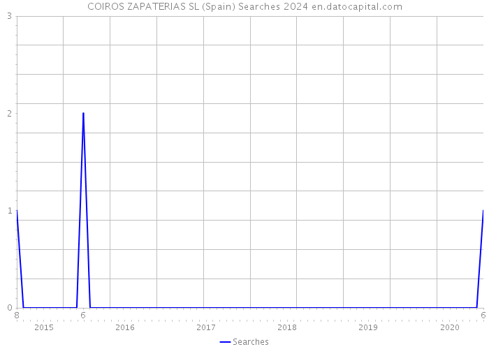COIROS ZAPATERIAS SL (Spain) Searches 2024 