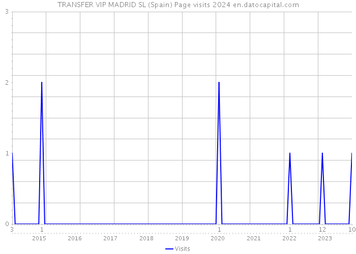 TRANSFER VIP MADRID SL (Spain) Page visits 2024 