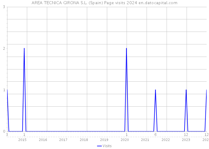 AREA TECNICA GIRONA S.L. (Spain) Page visits 2024 