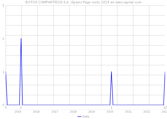 EXITOS COMPARTIDOS S.A. (Spain) Page visits 2024 