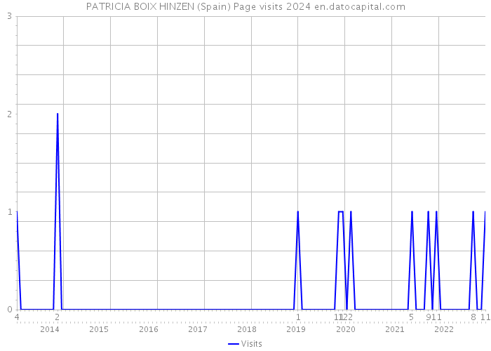 PATRICIA BOIX HINZEN (Spain) Page visits 2024 