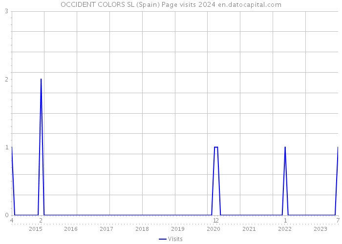 OCCIDENT COLORS SL (Spain) Page visits 2024 
