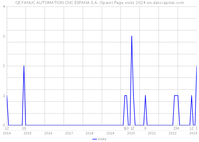 GE FANUC AUTOMATION CNC ESPANA S.A. (Spain) Page visits 2024 