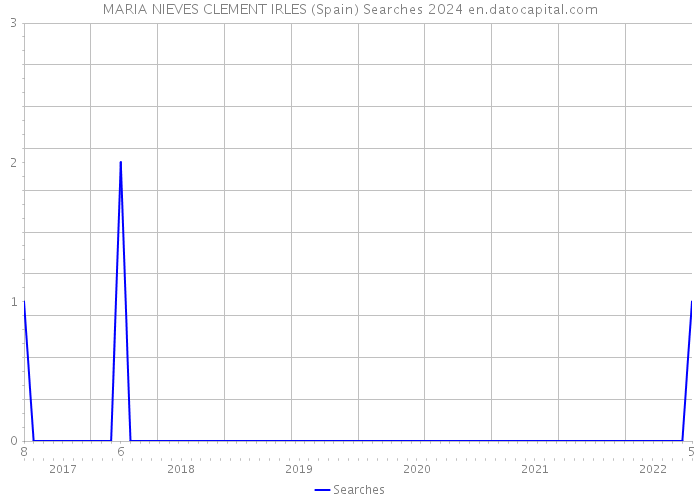 MARIA NIEVES CLEMENT IRLES (Spain) Searches 2024 