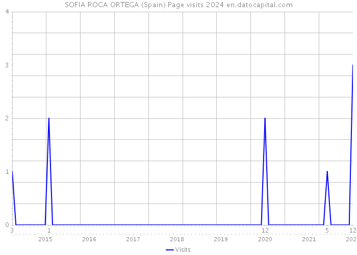 SOFIA ROCA ORTEGA (Spain) Page visits 2024 
