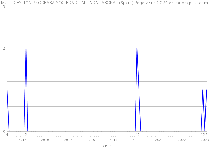 MULTIGESTION PRODEASA SOCIEDAD LIMITADA LABORAL (Spain) Page visits 2024 