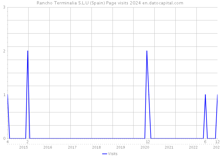 Rancho Terminalia S.L.U (Spain) Page visits 2024 