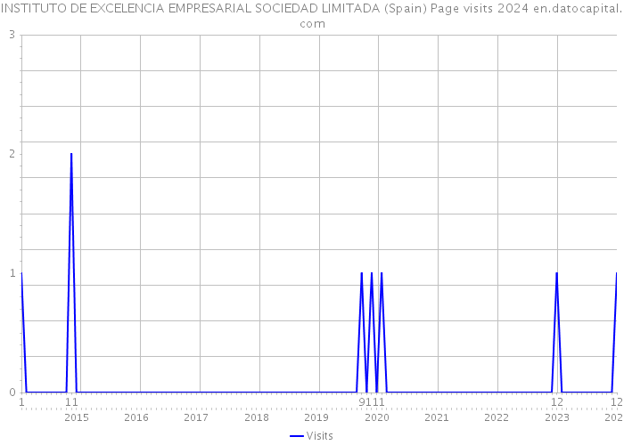 INSTITUTO DE EXCELENCIA EMPRESARIAL SOCIEDAD LIMITADA (Spain) Page visits 2024 