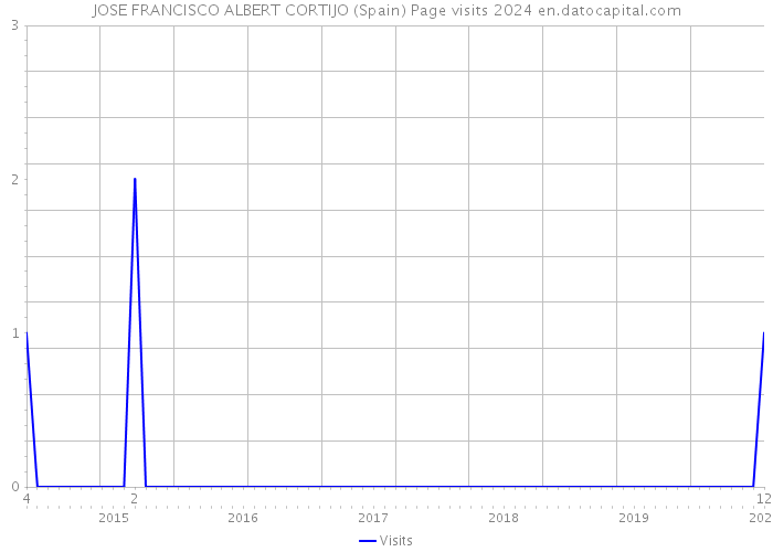 JOSE FRANCISCO ALBERT CORTIJO (Spain) Page visits 2024 