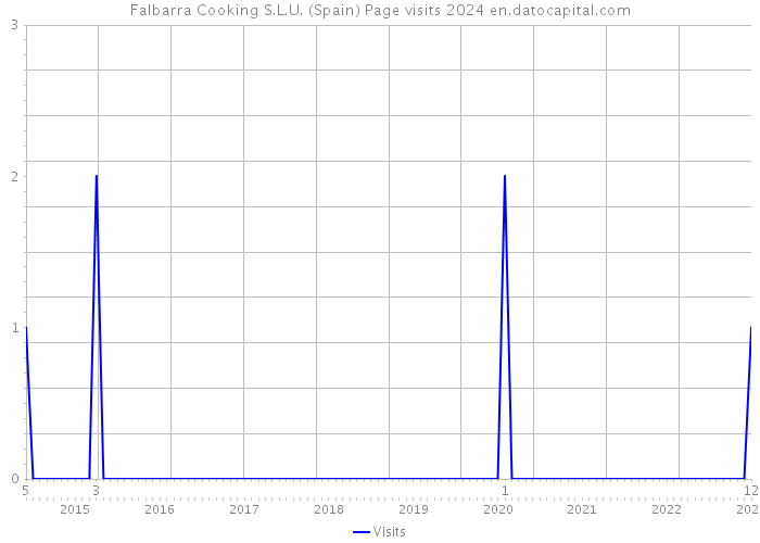 Falbarra Cooking S.L.U. (Spain) Page visits 2024 