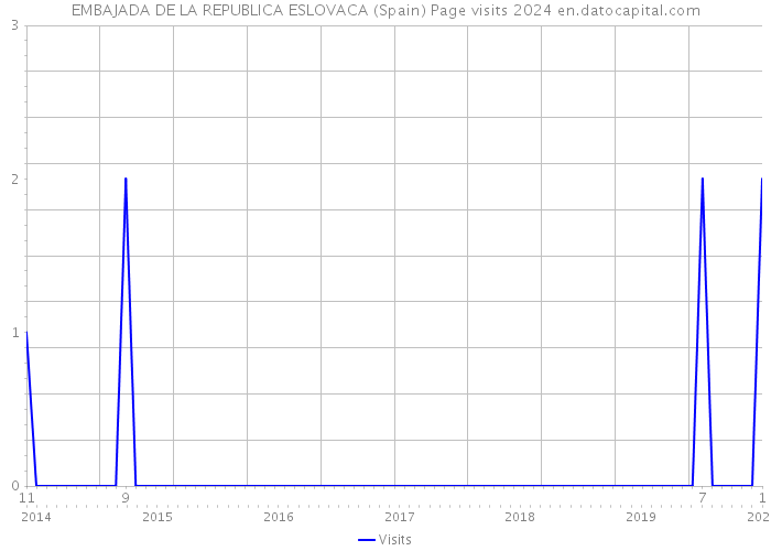 EMBAJADA DE LA REPUBLICA ESLOVACA (Spain) Page visits 2024 