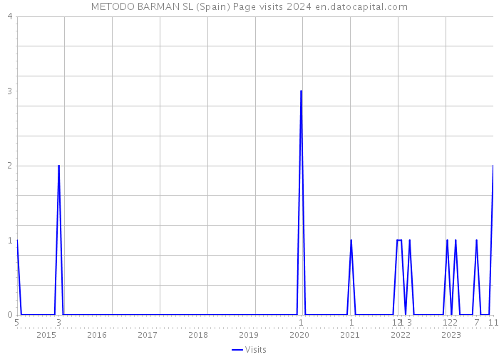 METODO BARMAN SL (Spain) Page visits 2024 