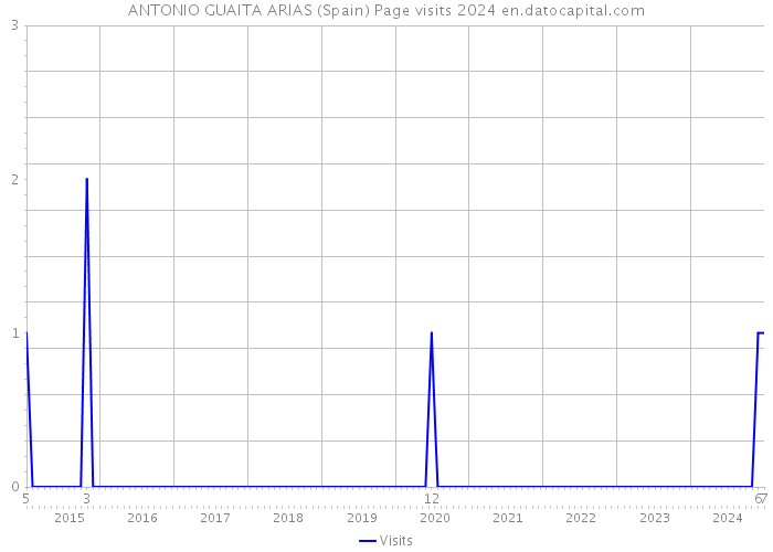 ANTONIO GUAITA ARIAS (Spain) Page visits 2024 