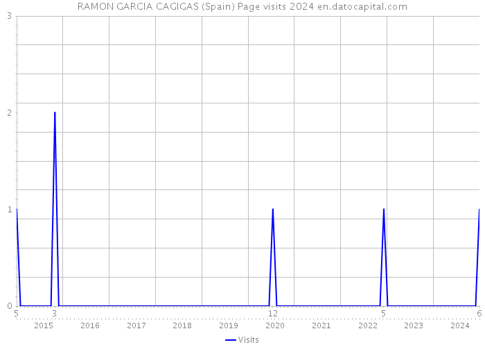 RAMON GARCIA CAGIGAS (Spain) Page visits 2024 