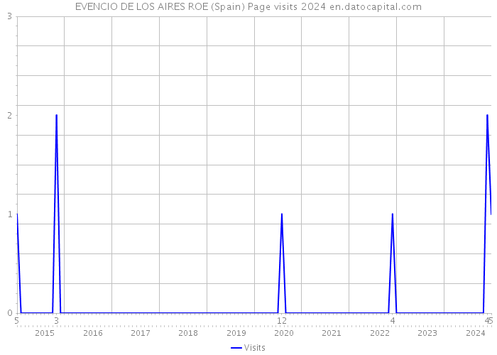EVENCIO DE LOS AIRES ROE (Spain) Page visits 2024 