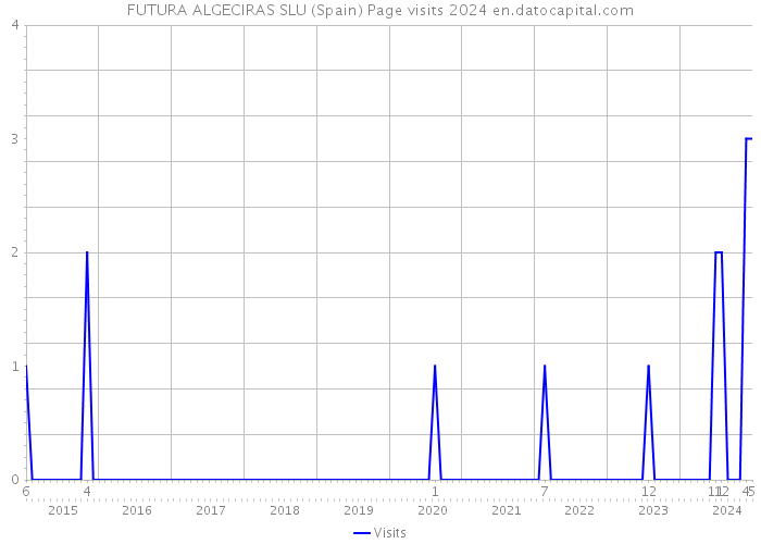 FUTURA ALGECIRAS SLU (Spain) Page visits 2024 