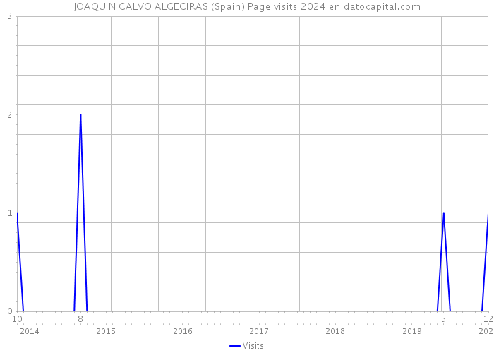 JOAQUIN CALVO ALGECIRAS (Spain) Page visits 2024 