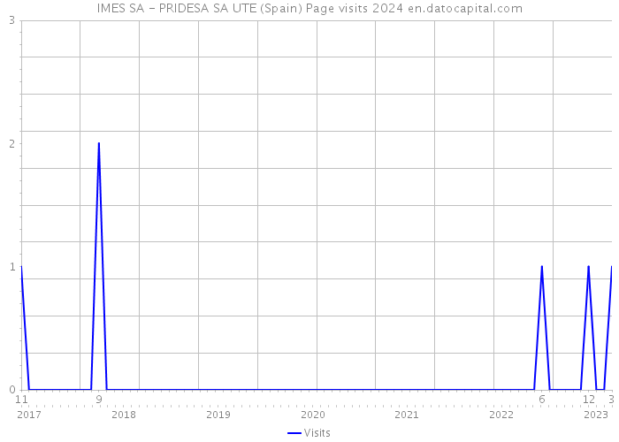 IMES SA - PRIDESA SA UTE (Spain) Page visits 2024 