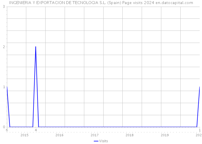 INGENIERIA Y EXPORTACION DE TECNOLOGIA S.L. (Spain) Page visits 2024 