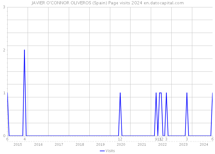 JAVIER O'CONNOR OLIVEROS (Spain) Page visits 2024 