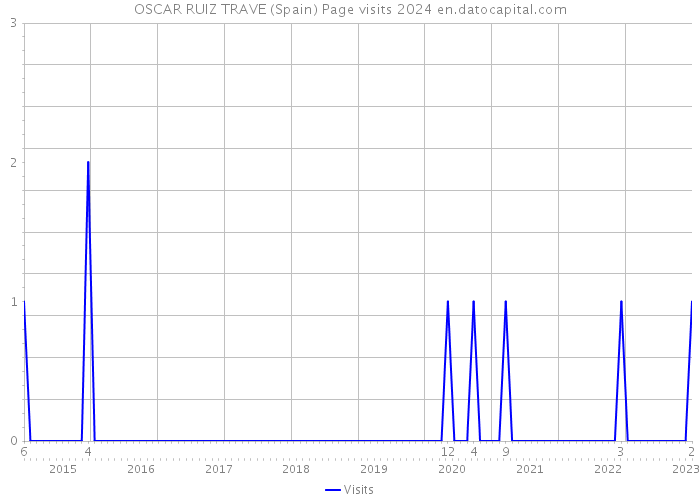 OSCAR RUIZ TRAVE (Spain) Page visits 2024 
