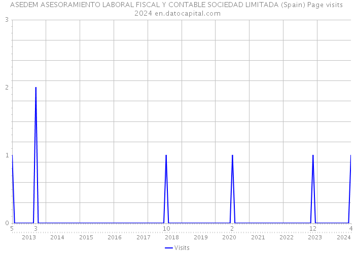 ASEDEM ASESORAMIENTO LABORAL FISCAL Y CONTABLE SOCIEDAD LIMITADA (Spain) Page visits 2024 