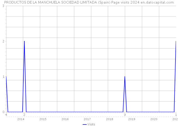 PRODUCTOS DE LA MANCHUELA SOCIEDAD LIMITADA (Spain) Page visits 2024 