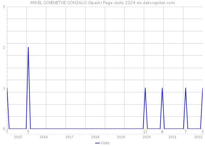 MIKEL GOIENETXE GONZALO (Spain) Page visits 2024 