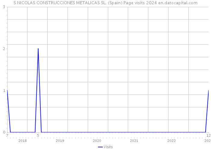 S NICOLAS CONSTRUCCIONES METALICAS SL. (Spain) Page visits 2024 