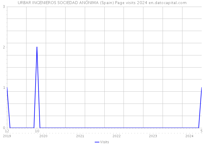 URBAR INGENIEROS SOCIEDAD ANÓNIMA (Spain) Page visits 2024 